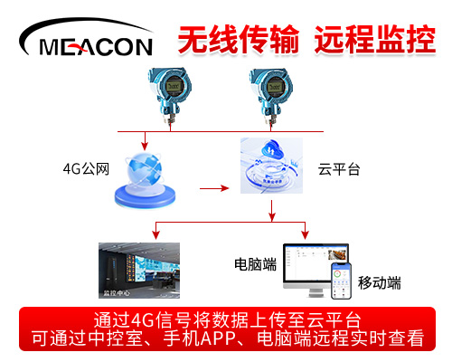 无线投入式主图3